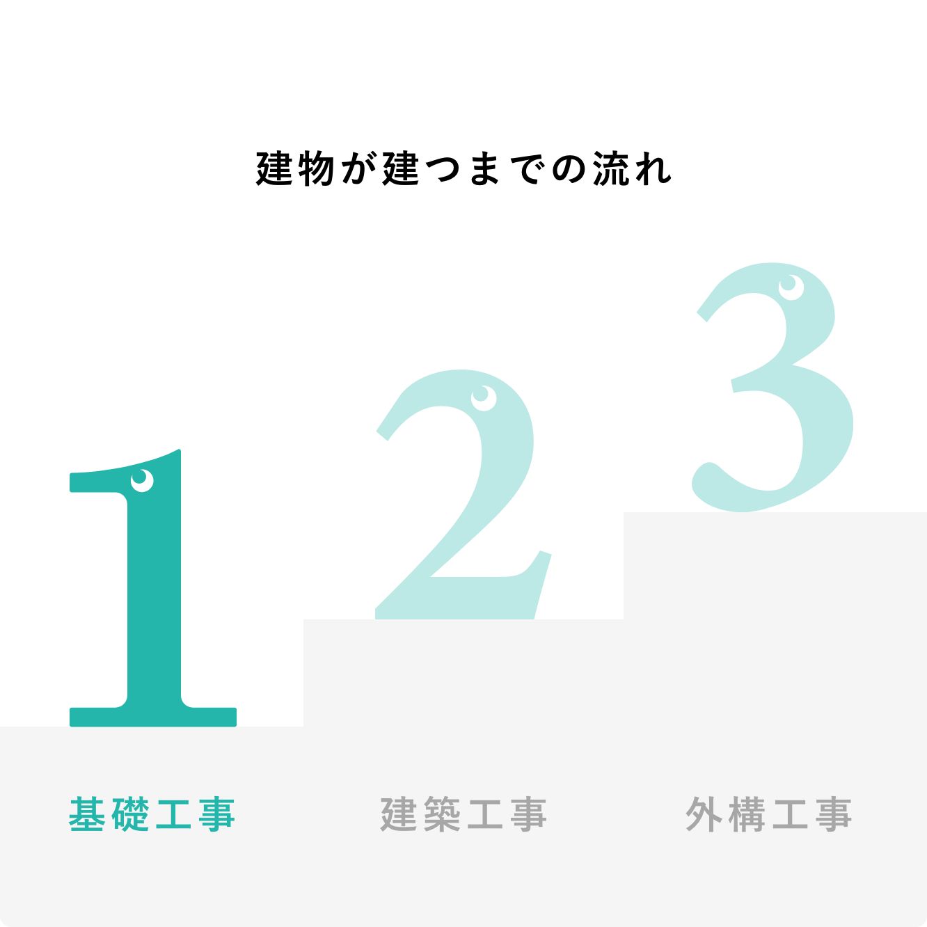 建物が建つまでの流れ